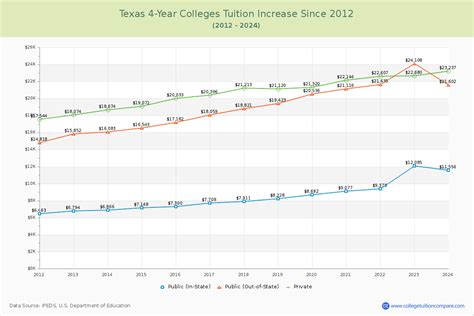 Texas Colleges Tuition Trends Texas Colleges