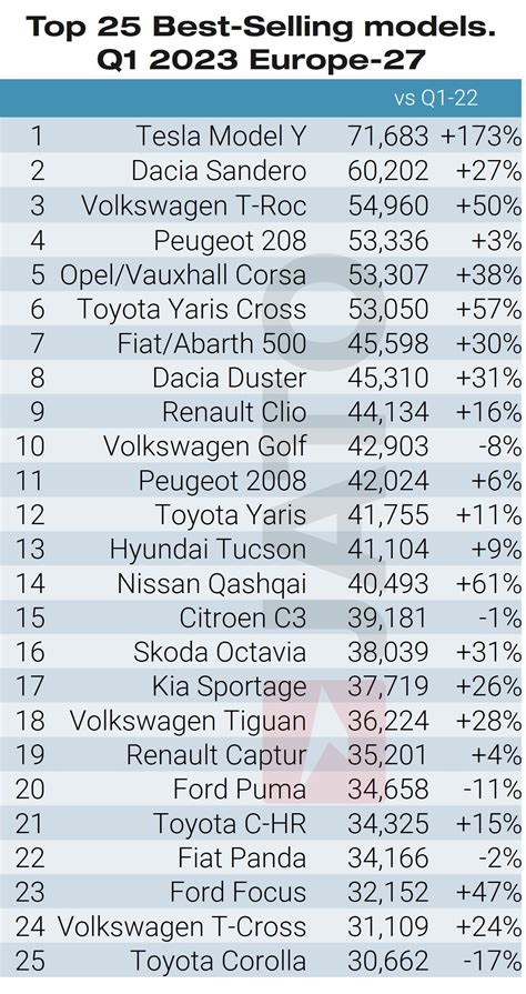 Tesla Model Y Becomes Europes Best Selling Car In March