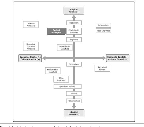 Figure 1 from Practice: Applying Bourdieu’s Theory of Practice on Project Managers | Semantic ...