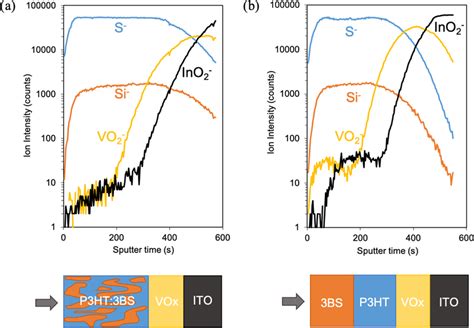 Tof Sims Depth Profiles Of A Blend Vox P Ht Bs Sipc And B Lbl