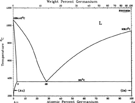 Phase Diagram Of Au Ge Ref Showing A Simple Eutectic At A