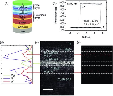 A Structure Of The P Mtj Stack B Magnetoresistance As A Function Of