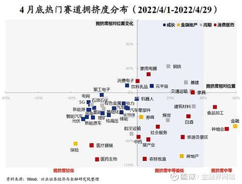 40大热门赛道：当前拥挤度与4月底对比 拥挤度是兴证策略 团队独家构建的反映热门赛道交易情绪的重要指标，由量能、价格、资金、分析师预测四大维度、七大指标合 雪球