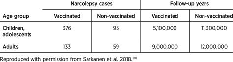 Number Of Narcolepsy Cases And Follow Up Years By Age Groups In The Download High Quality