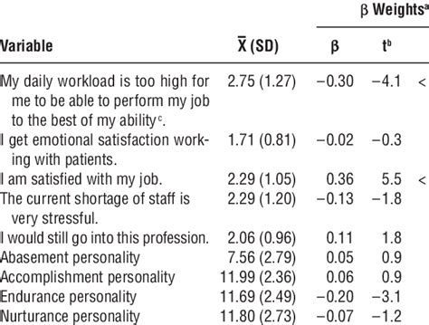 Factors Associated With Maslach Burnout Inventory Emotional Exhaustion ...