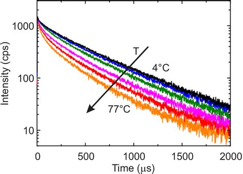 Luminescence Intensity Decay Of The Sample With A Mn 4 Doping