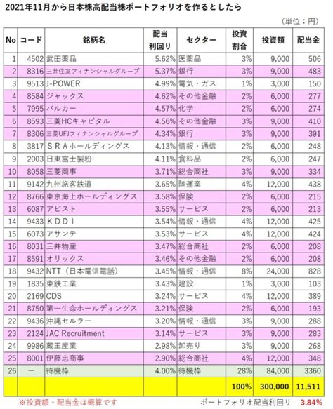 寝ててもお金が入る 高配当株投資のススメ Let`sサイドfire 〜会社に依存しない生活〜