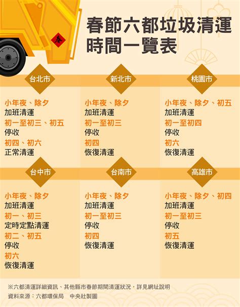 一張圖看春節垃圾清運時間！何時停收、恢復清運？ 中央社