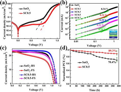 A Dark JV Curves Of PSCs Based On SnO2 And SC0 5 Substrate B Dark