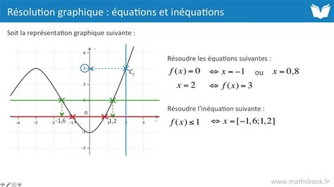 R Solution Graphique D Quations Et D In Quations Cours De Maths