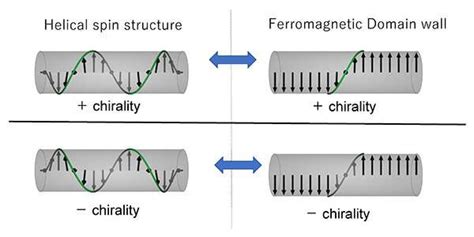 Chirality Memory Effect Of Ferromagnetic Domain Walls