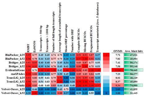 Normalized Workflow To Optimize Hybrid De Novo Transcriptome Assembly