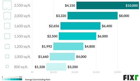 Cost To Paint The Exterior Of A House Exterior Painting Cost