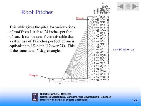 Roof Pitch Angles Tables