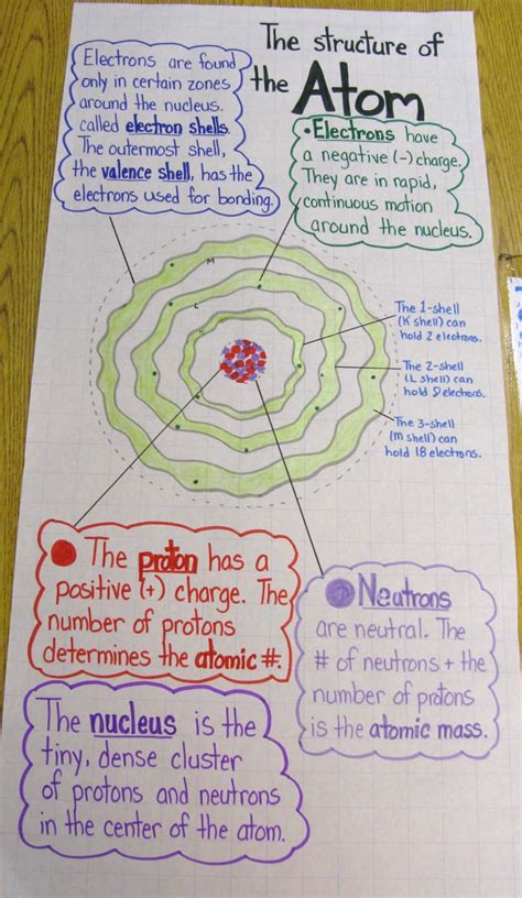 Atom Structure Anchor Chart