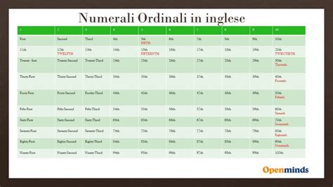 Numerali Ordinali In Inglese Come Formarli E Abbreviazioni Itdomanda