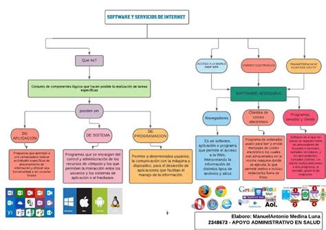 Mapa Conceptual 220501046 Aa1 Ev01 Pdf Software De La Aplicacion Ponasa