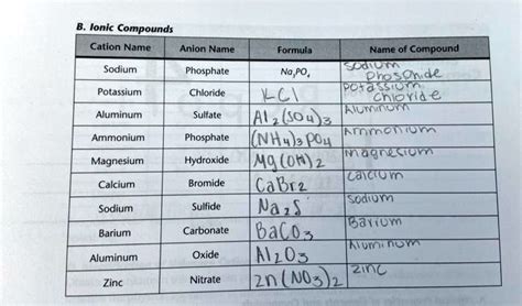 SOLVED: Ionic Compounds Cation Name Anion Name Formula Name of Compound Phosphate Na3PO4 ...