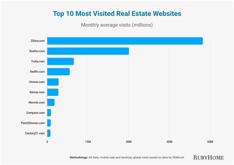 Top 10 Real Estate Websites In The Us 2025