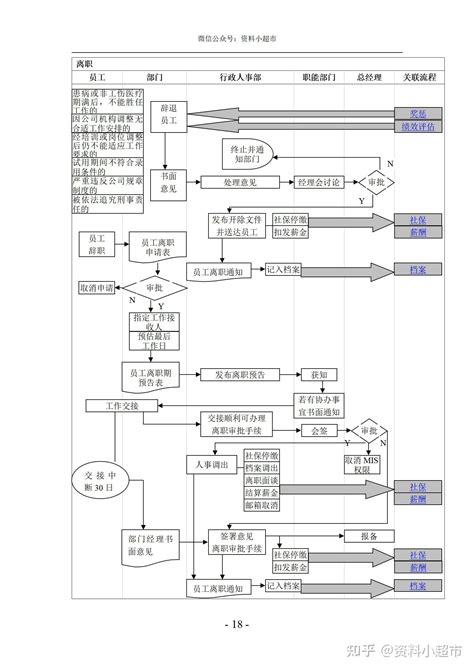 50 16个基础人事和行政管理流程图全配图超详细 知乎