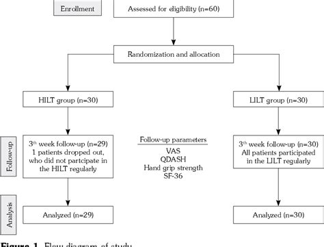 Figure 1 From Short Term Efficacy Comparison Of High Intensity And Low