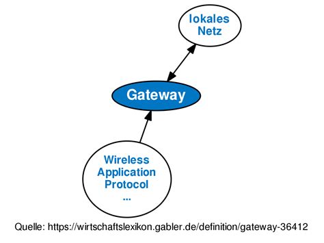 Gateway • Definition Gabler Wirtschaftslexikon