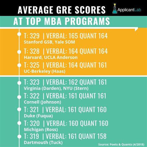 Oh My God Top Mba Average Gmat Nutrition Apps