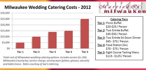 Milwaukee Wedding Catering Prices Cost From Sazs Catering