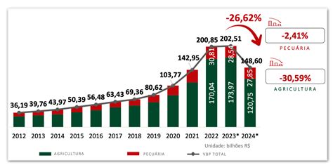 Mato Grosso Deve Perder R Bi Em Valor De Produ O Agropecu Ria