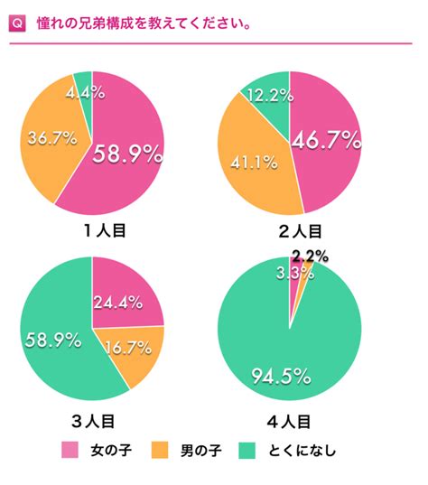 理想の兄弟構成は？【子どもの兄弟構成の意識調査】 キッズライン