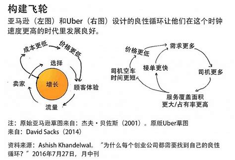 亚马逊和uber都有增长飞轮，ceo要靠飞轮来做决策凤凰网