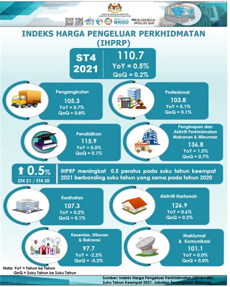 IHPRP Meningkat 0 5 Pada Suku Keempat 2021