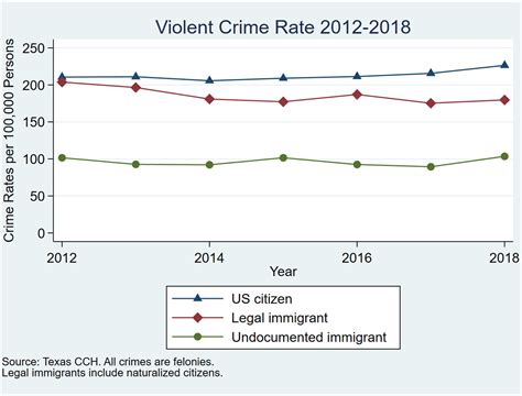 Illegal Immigration Crime Statistics