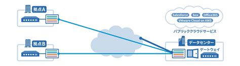 Vmware Sd Wan 徹底解説 Standard編 〜賢く使ってコストダウン〜 Vmware Cloud Frontier By