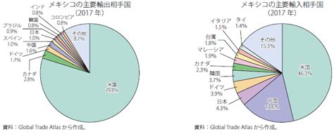 第Ⅰ 2 4 36図 メキシコの貿易相手国の割合（輸出・輸入） 白書・審議会データベース検索結果一覧