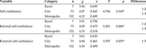 Analysis Of Self Confidence Of The Participants According To The Download Scientific Diagram