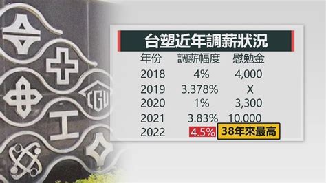 台塑調薪案 王文淵拍板定案調漲45％｜四季線上4gtv