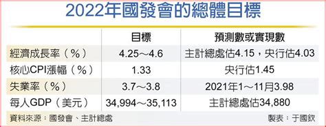 國發會主委龔明鑫：今年經濟成長目標 上看4 6％ 上市櫃 旺得富理財網