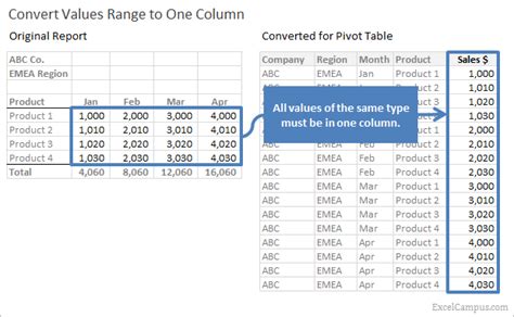 How To Use Ranges In Pivot Tables Elcho Table