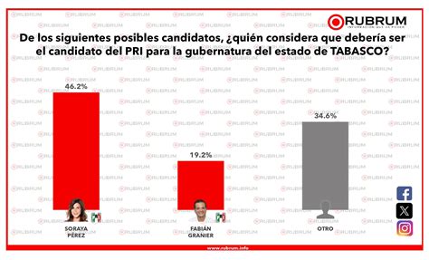 Intenci N De Voto Rumbo A La Elecci N De Gobernador En Tabasco De