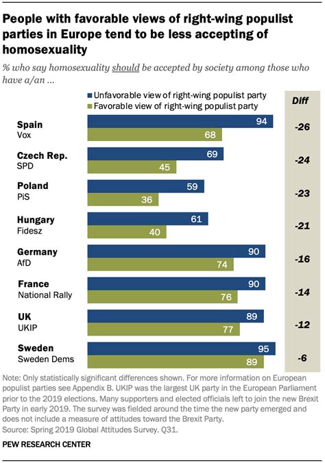 Views Of Homosexuality Around The World Pew Research Center