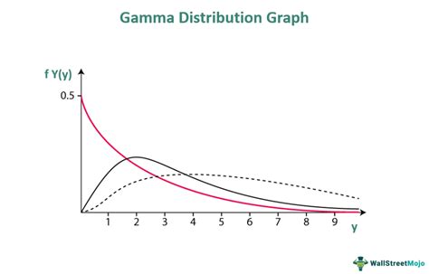 Gamma Distribution What It Is Formula Parameters Properties