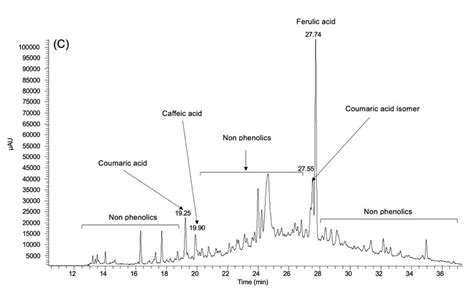 Hplc Dad Chromatograms Of Polyphenols Standards Used For Identification