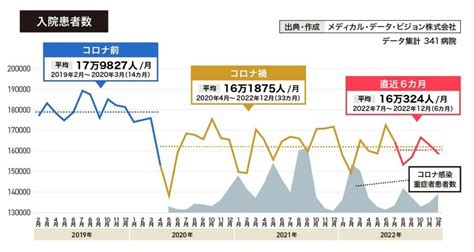 コロナ5類､医療者が語る｢9波や重症者増｣の不安 専門家｢病院はますます厳しい運営を迫られる｣ 新型コロナ、「新しい日常」への前進