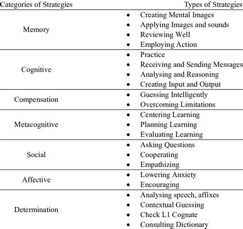 Summary Of Vocabulary Learning Strategies Download Table