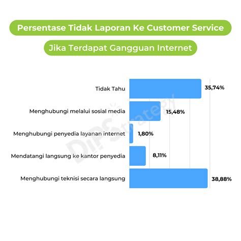 Dipstatistik Internet Service Provider Fixed Broadband Yang Paling