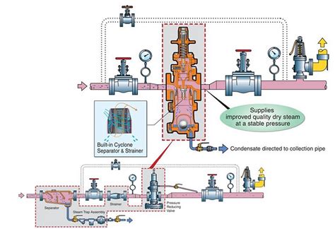 Tlv Pressure Reducing Valves Energeia Tech