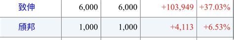 [新聞] 〈致伸法說〉q2雙率創新高 每股賺1 55元 看板 Stock 批踢踢實業坊