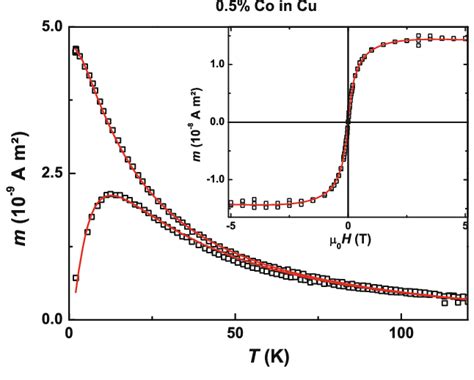 ZFC FC Curves Taken At 5 MT And A Magnetization Curve At 300 K Inset