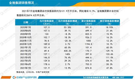 2021年7月中国房地产行业经济运行月度报告（完整版） 中商情报网